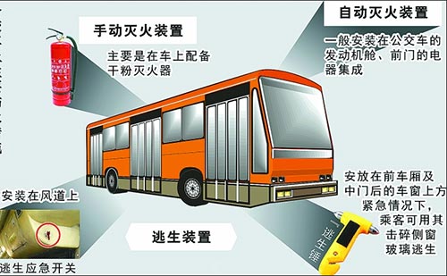 汽車自動滅火裝置