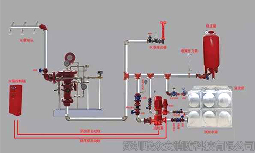 自動(dòng)噴淋系統(tǒng)